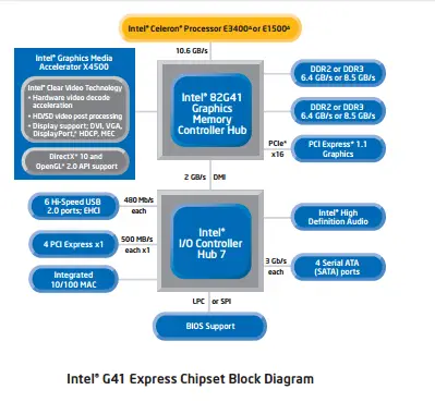 Intel G41 Express Chipset Graphics Card Driver Download