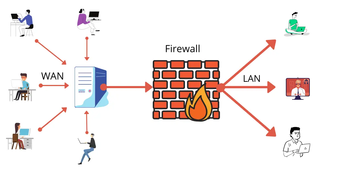 Firewall Techyv