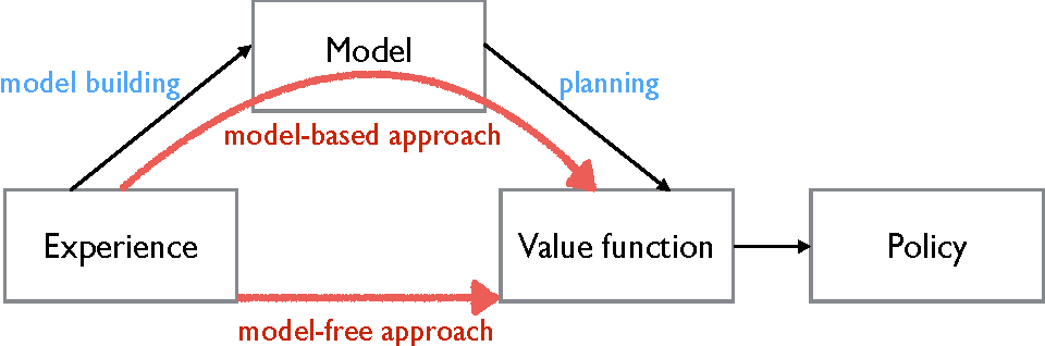 Comparison Between Model-Free And Model-Based Reinforcement Learning ...