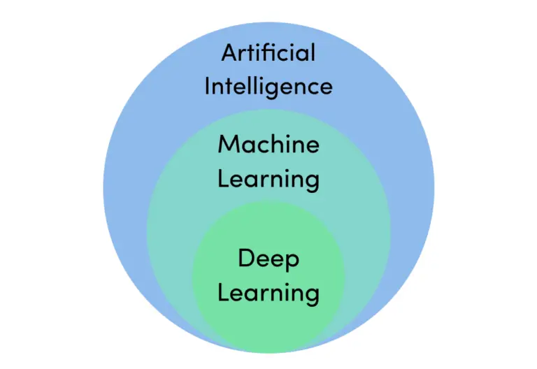 deep-learning-a-subset-of-machine-learning-techyv