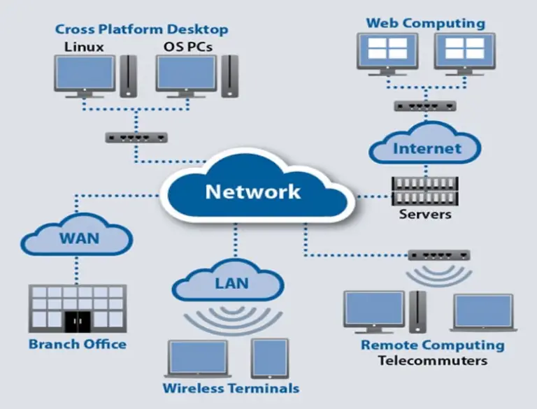 ten-benefits-of-computer-networking-techyv