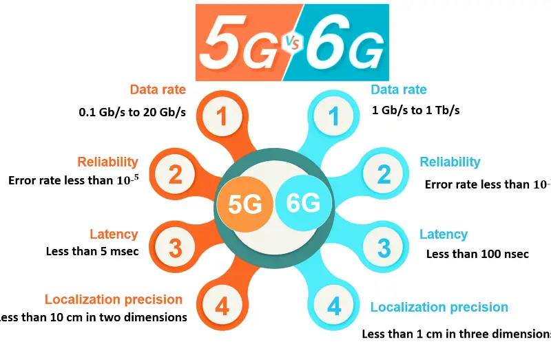 Ten Things You Need To Know About 6g Networks - Techyv.com