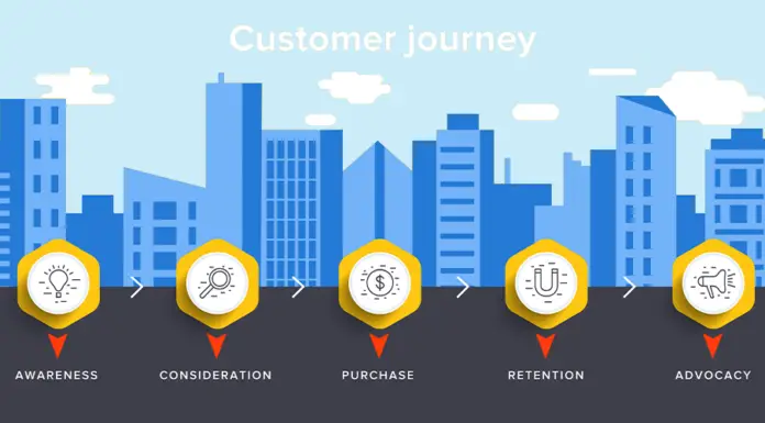 Five Stages Of The Customer Journey