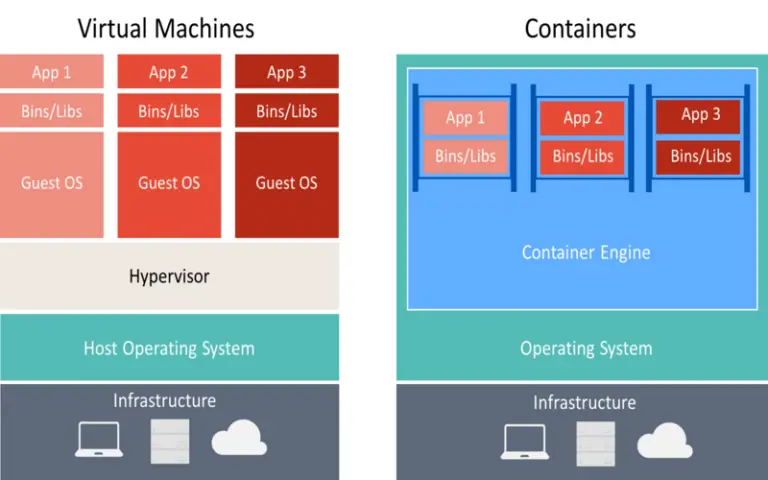 Important Things About Containerization - Techyv.com