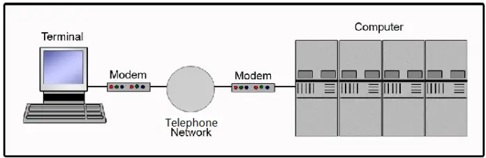 A Detailed view of Dial Up Networking - Techyv.com