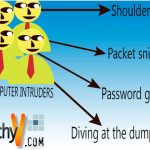 Techniques on how to get past Computer Intruders