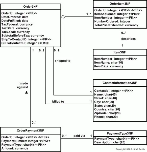 Database normalization is the process of organizing the fields and table of a relational database to minimize redundancy and dependency