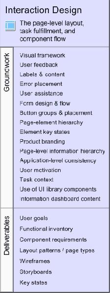 Interaction Design