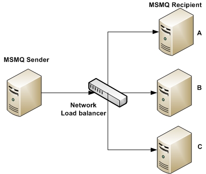 MSMQ means Microsoft message queuing