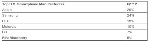 all smartphones with their sales listed in a table