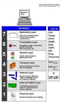 seven layers of OSI model