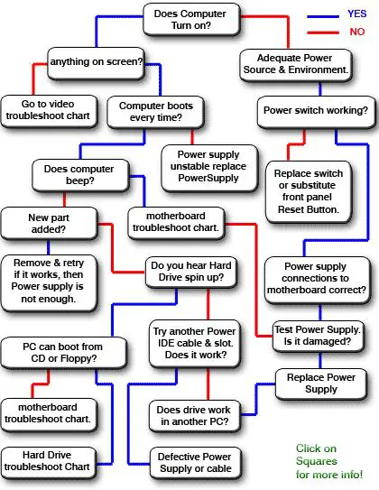 Where can I know about the flow chart when computer ...