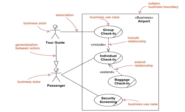 Details about Use Case diagram and UML diagram - Techyv.com