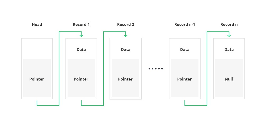 blockchain and linked list