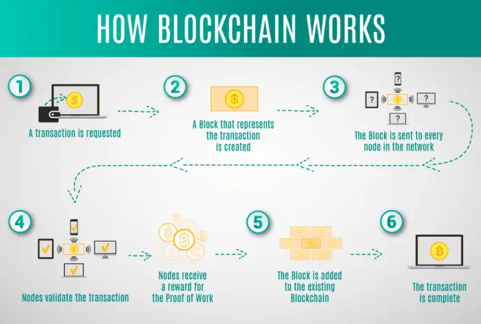 Various Applications Of Blockchain - Techyv.com