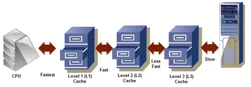 cache-memory-types-and-importance-techyv