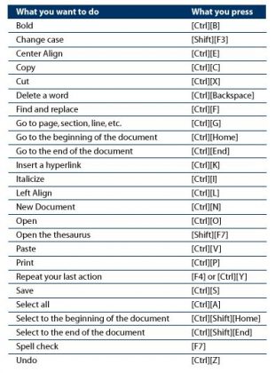 Unknown Microsoft Office Shortcuts For Users - Techyv.com