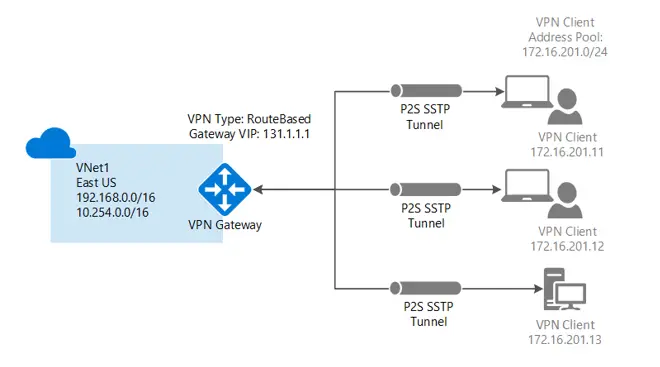 Different Point To Point VPN Software Features - Techyv.com