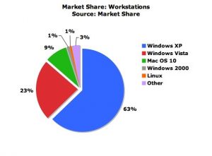 With-the-biggest-market-share-Windows-is-clearly-the-most-popular-choice