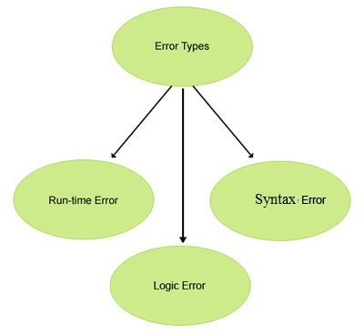 Learn About Syntax And Logical Errors In Detail - Techyv.com