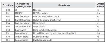 How To Get Rid Of Electrolux Dryer Error Codes In The Fastest Way ...