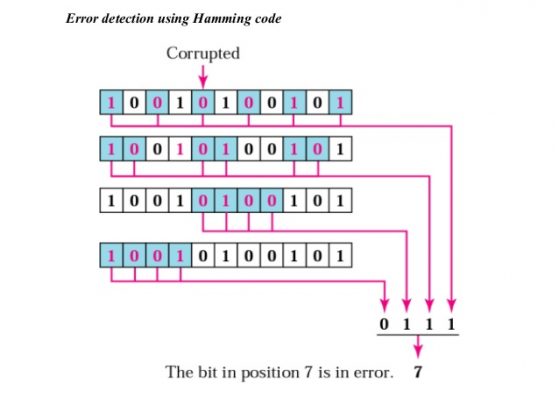 Learn About The Single Bit Error Detection And Correction Using A ...