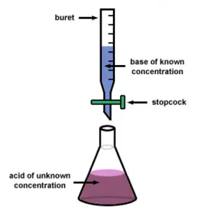 experimental errors in titration