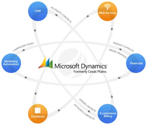 Learn About What Is Microsoft Dynamics In Brief. - Techyv.com