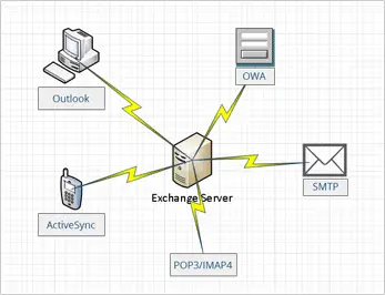 microsoft-exchange-server-activesync-monitoring