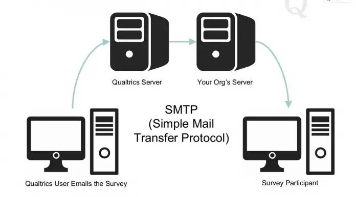 How To Test SMTP Relay - Techyv.com