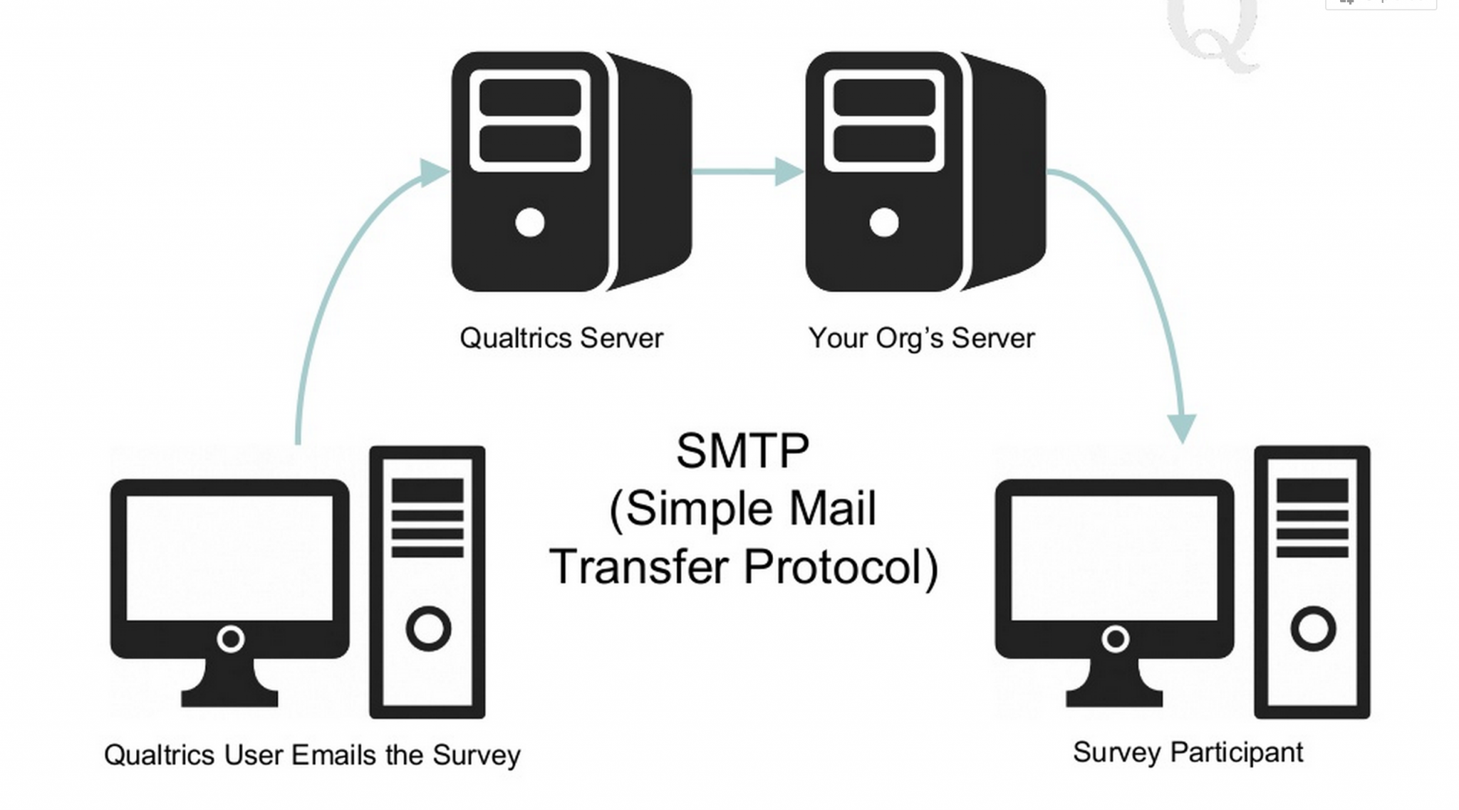 How To Test SMTP Relay Techyv