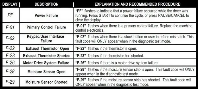 why-dryer-error-codes-techyv