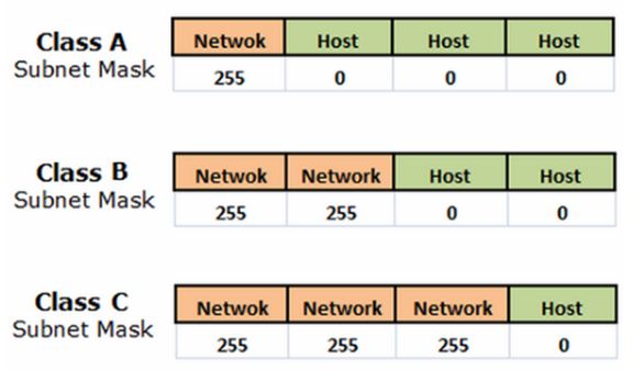 Different Class Networking Class A B C And There Ranges. - Techyv.com